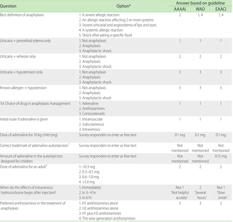 Table 3 illustrates the answers to the survey questions on  knowledge and management of anaphylaxis