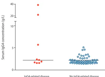 Table 1. Diagnoses of patients with elevated serum IgG4 levels