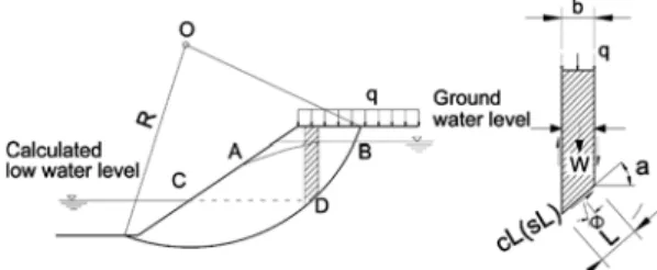 Fig. 1. Calculation of circular sliding stability (The Ministry of Communications, P. R