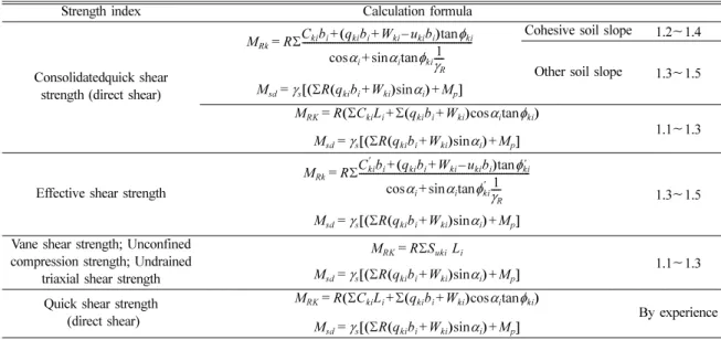 Table 1. Minimum partial factor of resistance (The Ministry of Communications, P. R. China, 2000)