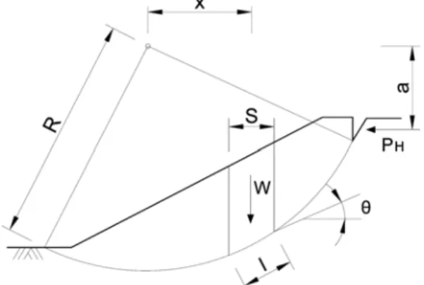 Fig. 2. Circular sliding by modified Fellenius method (社團法 人 日本港灣協會, 2007).