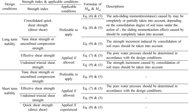 Table 2. Strength index and formular for each design condition (The Ministry of Communications, P