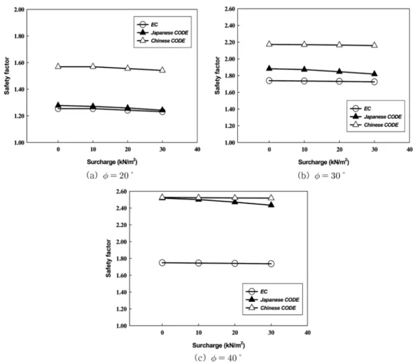 Fig. 5. Comparison of safety factors for clay ground.