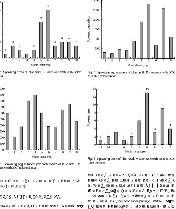 Fig. 3. Spawning egg numbers per each month of blue devil, P.