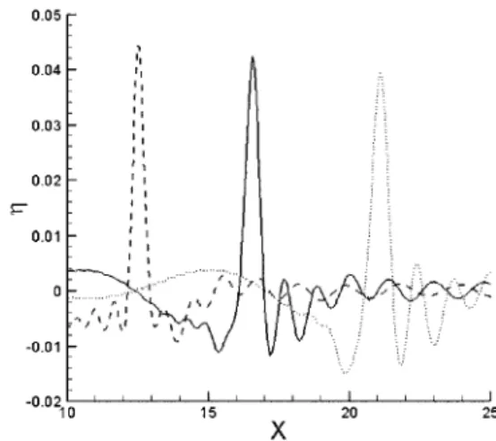 Figure 1 presents the free surface obtained at each focus- focus-ing point by solvfocus-ing the nonlinear equations, without  cur-rent, and with current velocities of  U/c g  = - 0 