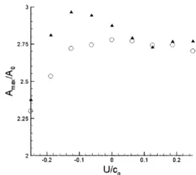 Figure 2 presents the location of the focusing point obtained from both linear and nonlinear methods, plotted as a function of current velocity