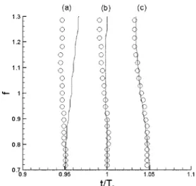 Fig. 4. Location of the components in the ( t - f ) plane at the focusing point, from both linear (solid line) and  non-linear models (circles)