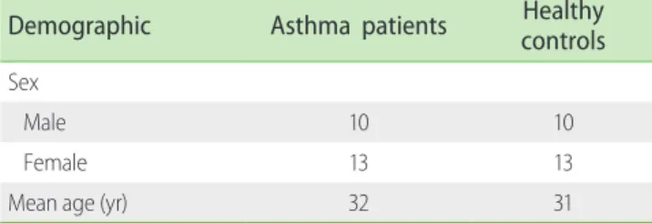 Table 2 shows the immunoblotting results as well as eosinophil  and ILC percentages of the asthmatic cases