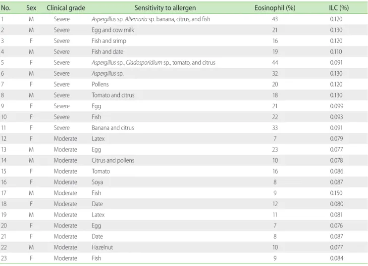 Table 2. Eosinophil and innate lymphoid cells (ILCs) percentages, clinical grades of asthmatics and sensitivity to allergens based on immunoblotting