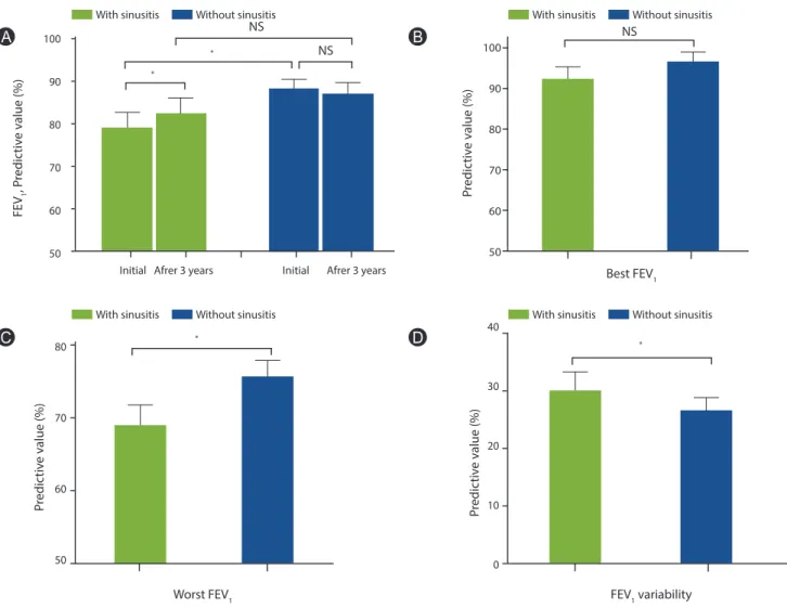 Fig. 1. Serial change in spirometric values after 3 years according to comorbid sinusitis in asthmatics patients