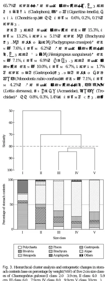 Fig. 3. Hierarchical cluster analysis and ontogenetic changes in stom- stom-ach contents base on percentage by weight (%W) of five 2 cm size  class-es of Chaenogobius gulosus (I class: 2.0~3.9 cm, II class: 4.0~5.9 cm, III class: 6.0~7.9 cm, IV class: 8.0~