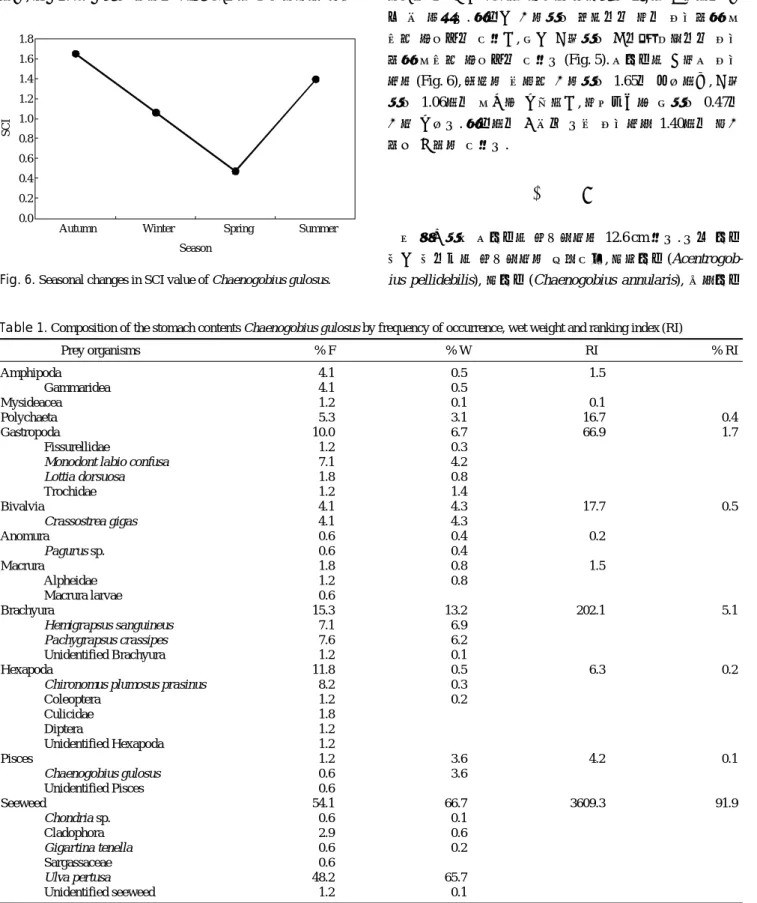 Table 1. Composition of the stomach contents Chaenogobius gulosus by frequency of occurrence, wet weight and ranking index (RI)