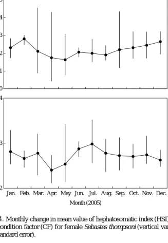 Fig. 4. Monthly change in mean value of hephatosomatic index (HSI) and condition factor (CF) for female Sebastes thompsoni (vertical var are standard error).