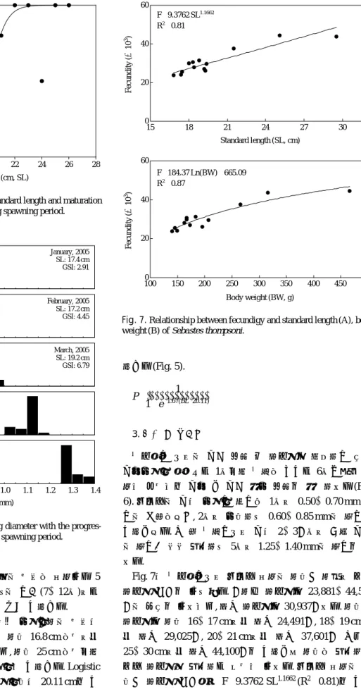 Fig. 5. A logistic relationship between standard length and maturation rate for female Sebastes thompsoni during spawning period.