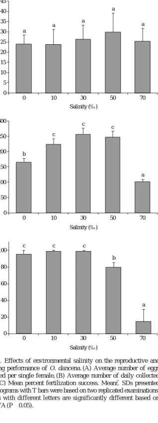 Fig. 1. Effects of environmental salinity on the reproductive and spwning performance of O