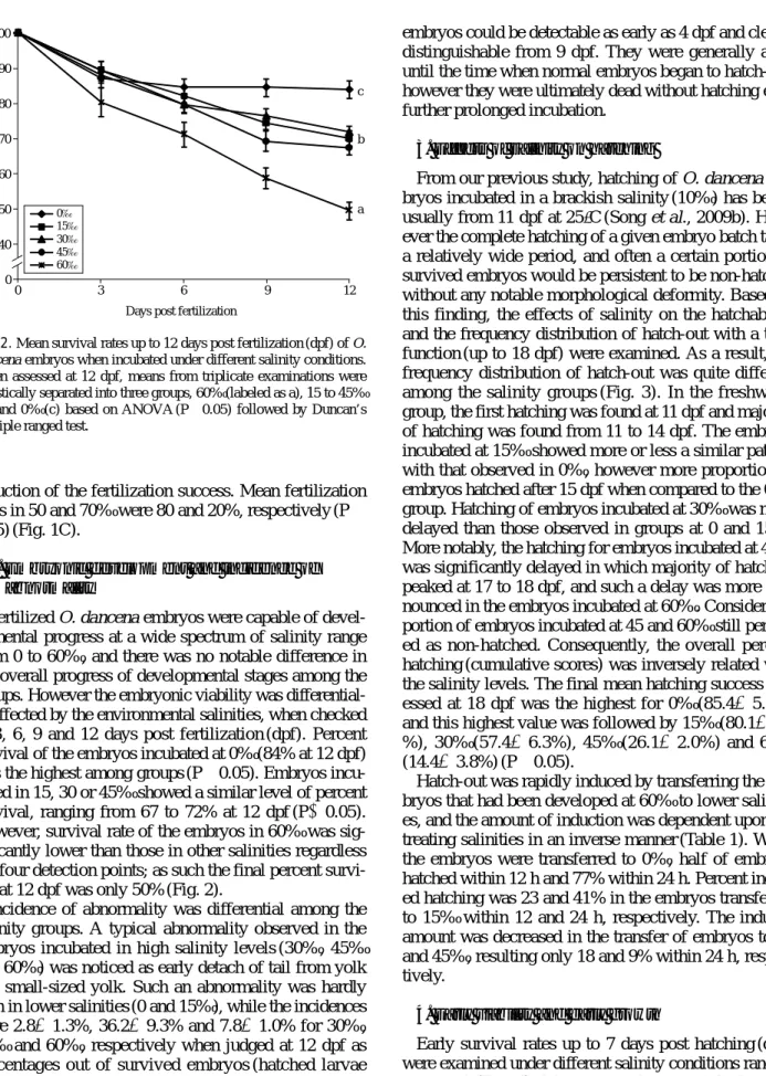 Fig. 2. Mean survival rates up to 12 days post fertilization (dpf) of O.