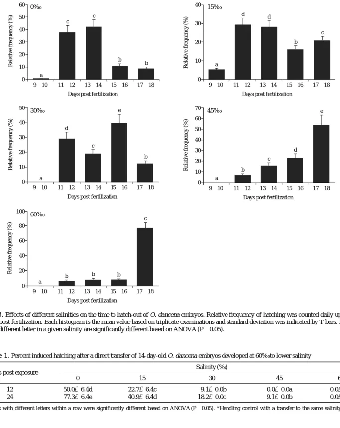 Table 1. Percent induced hatching after a direct transfer of 14-day-old O. dancena embryos developed at 60‰ to lower salinity