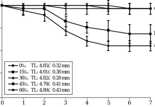 Fig. 4. Early viability up to 7 days post hatching (dph) of O. dancena larvae reared in different salinities ranged from 0 to 60‰