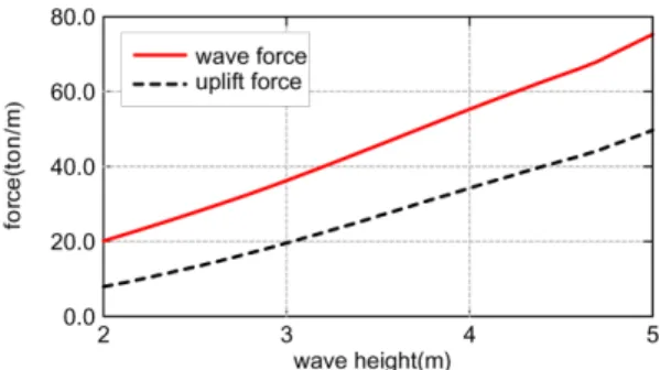 Fig. 3. Wave force and uplift force vs. water level.