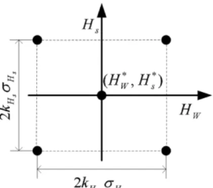 Fig. 7. Flowchart for FORM using load surface.