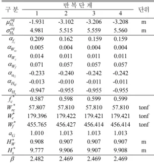Table 1. Distribution of random variables