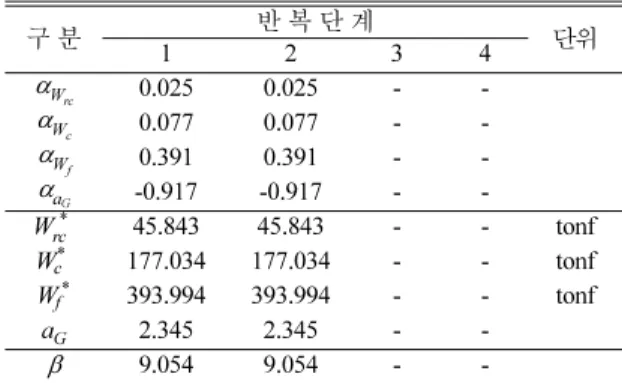 Table 6. FORM result for overturning failure(conventional method) 구 분 1 반 복 단 계2 3 4 단위 α W rc 0.025 0.025 -  -α W c 0.077 0.077 -  -α W f 0.391 0.391 -  -α a G -0.917 -0.917 -  -W rc* 45.843 45.843 - - tonf W c * 177.034 177.034 - - tonf W f * 393.994 393