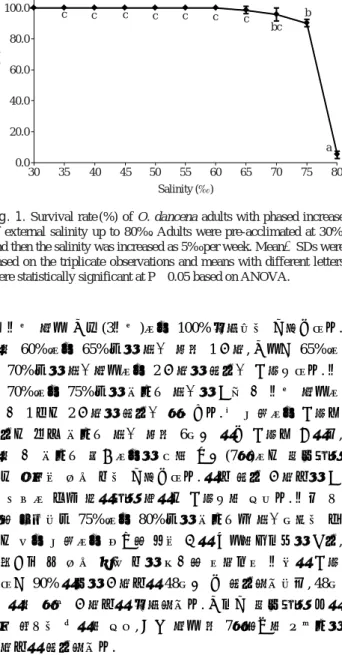 Fig. 1. Survival rate (%) of O. dancena adults with phased increase of external salinity up to 80‰