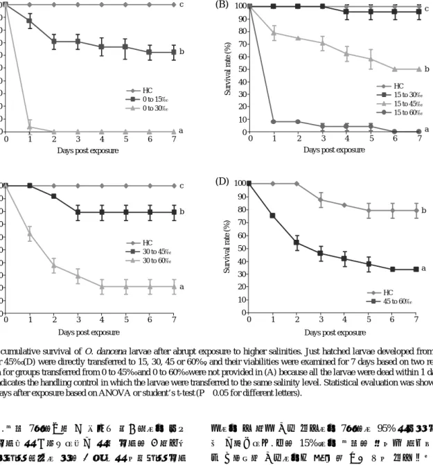 Fig. 2. Percent cumulative survival of O. dancena larvae after abrupt exposure to higher salinities