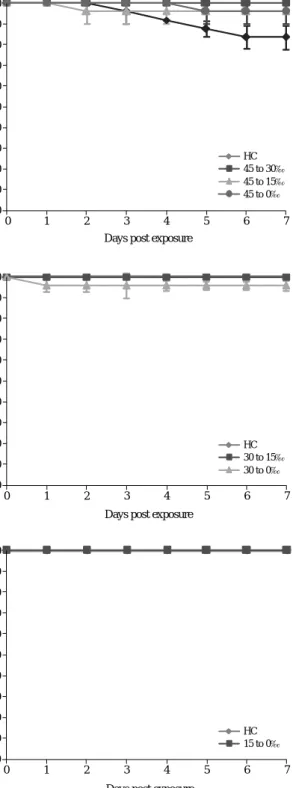 Fig. 3. Percent cumulative survival of O. dancena larvae after abrupt exposure to lower salinities