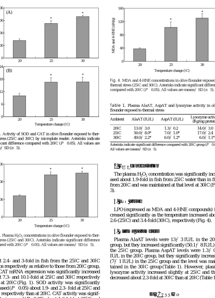 Table 1. Plasma AlaAT, AspAT and lysozyme activity in olive flounder exposed to thermal stress