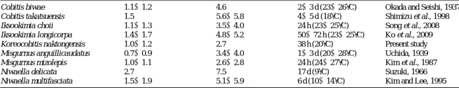 Table 3. Comparisons of egg developmental characteristics among cobitid fishes
