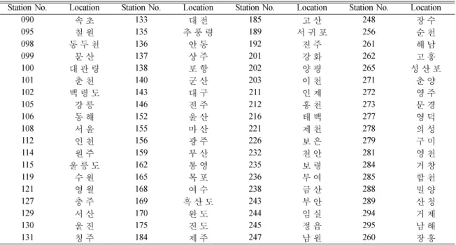 Table 3.  No. of missing data for each station for the study period 
