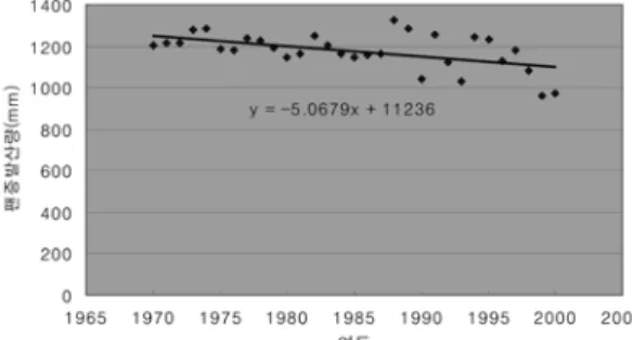 Fig. 4.  The pan evaporation rate change in Mokpo.