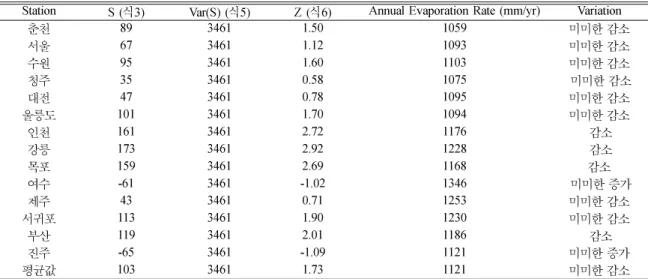 Table 5.  The Result of Mann-Kendall Trend Test( 유의수준  95% 에서 실시된 각 지점의 테스트 통계값과 증감 추세결과 