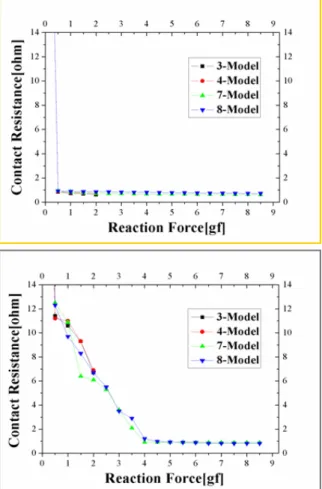 Fig. 6 Contact resistance variation of repeat test  of Au pad 부 모델은 실험결과와 시뮬레이션의 결과가 다소  차이를  보였는데,  그  이유는  이상적인  경계조건 (boundary condition)에서  선형해석을  통한  스프링 의 거동과는 달리,  실제 시험에서는 접촉,  마찰이 나  좌굴과  같은  비선형적인  거동이  많이  발생했 기  때문으로  추측되며,  니켈-코발트  합금의  기계 적  