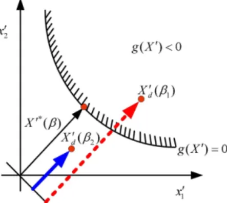 Fig. 1. Stability according to reliability index.