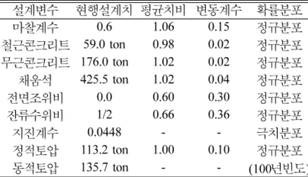 Table 1. Characteristics of random variables