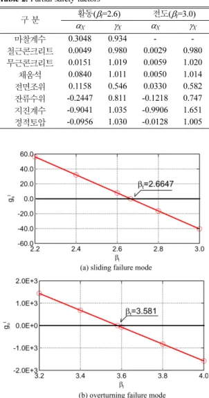 Fig. 4. Reliability index by AFOSM.