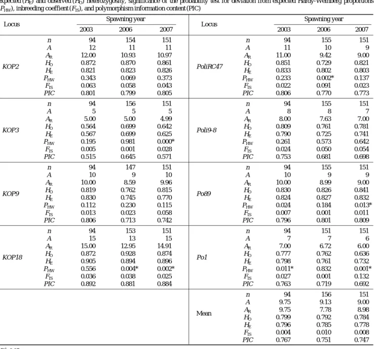Table 2. Genetic variability within the studied hatchery strains: sample size (n), numbers of alleles observed (A) and allelic richness (A R ), expected (H E ) and observed (H O ) heterozygosity, significance of the probability test for deviation from expe