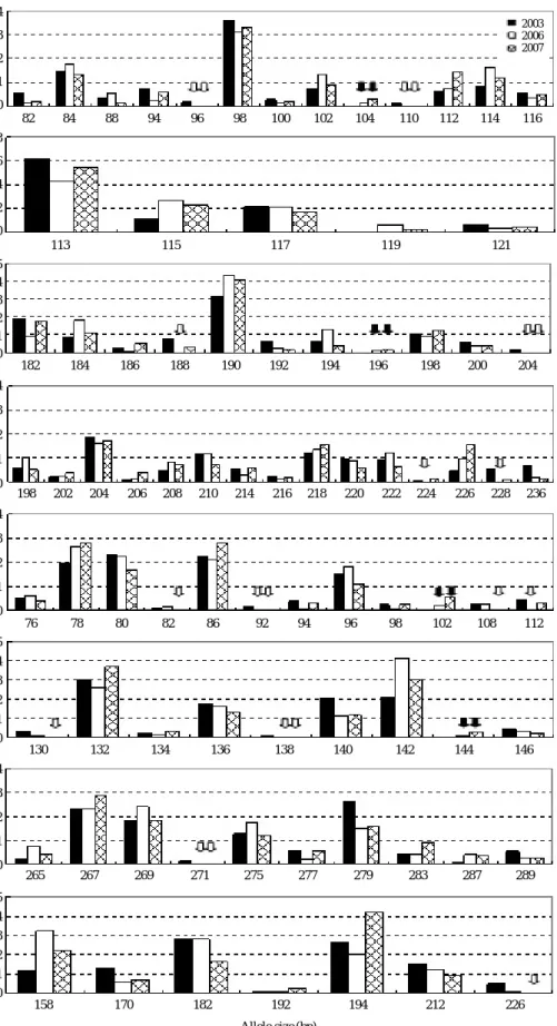 Fig. 2. Allele frequency of 8 microsatellite loci compared within farmed flounders hatched in 2003, 2006 and 2007