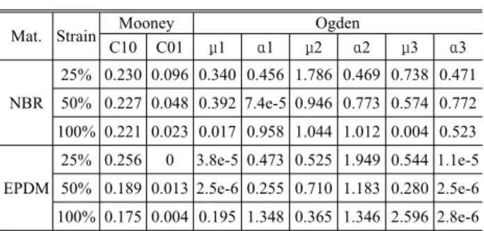 Table 2 Nonlinear material coefficient 