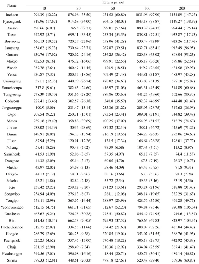 Table 6. Extreme sea level and standard deviation estimated by EST for different return periods (( · ): standard deviation, unit: cm)