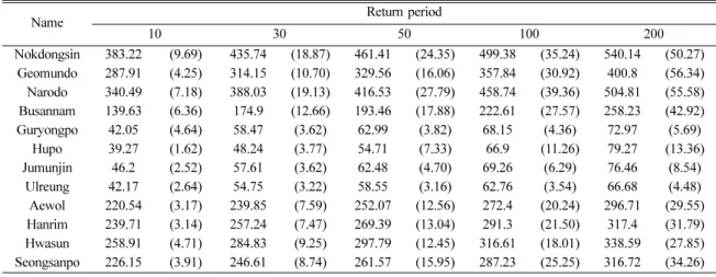 Fig. 5. Cumulative distribution function of AMS/GPA and POT/GPA and storm surge height of 20-year return period (Galdu).