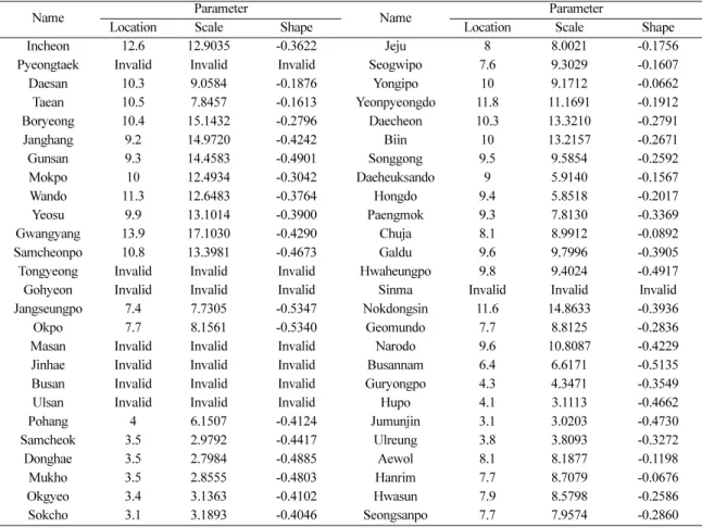 Table 4. Parameter estimates of POT/GPA distribution