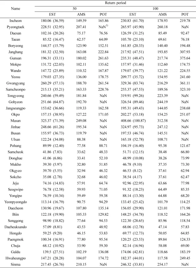 Table 5. Comparison of estimated storm surges for different return periods (( · ): standard deviation, unit: cm)