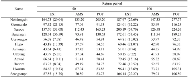 Fig. 3. Quantile of EST, POT/GPA and AMS/GPA distribution (Galdu).