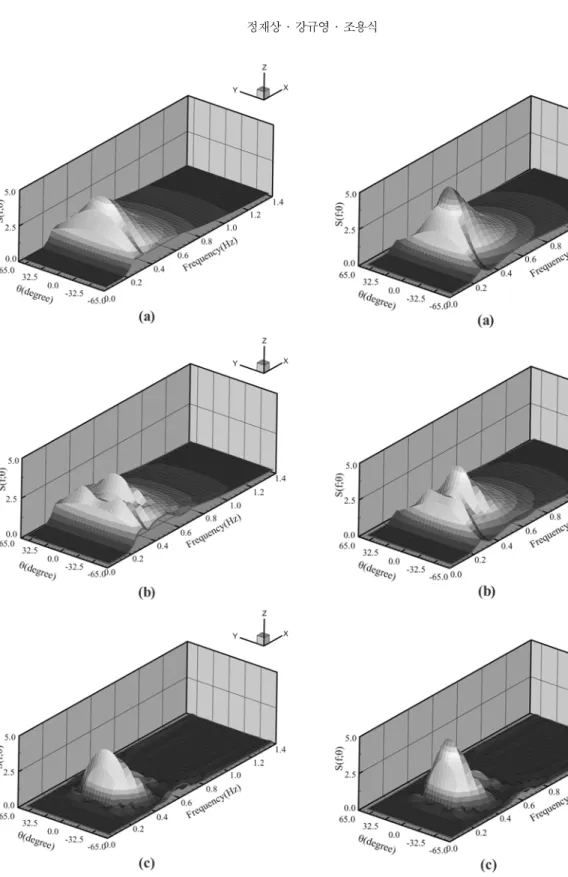 Fig. 3. Directional spectrum of multi-directional random waves propagating over submerged breakwaters: (a) incident waves, (b) transmitted waves, (c) reflected waves ( s max