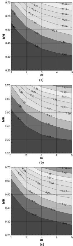 Fig. 5. Directional spectrum of multi-directional random waves propagating over submerged breakwaters: (a) incident waves, (b) transmitted waves, (c) reflected waves ( s max