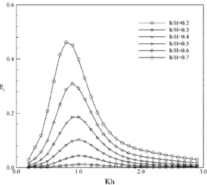 Fig. 9. Energy reflection coefficient as varying breadth of sub- sub-merged breakwaters ( s max = 25,  m = 4,  h / H = 0.5).