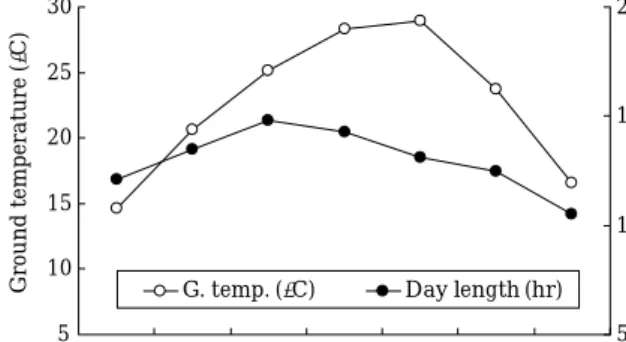 Fig. 2. Monthly variations of day length and ground tem- tem-perature in the study area from April to October, 2007.